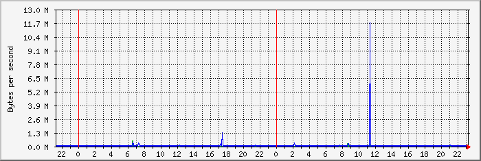 index Traffic Graph